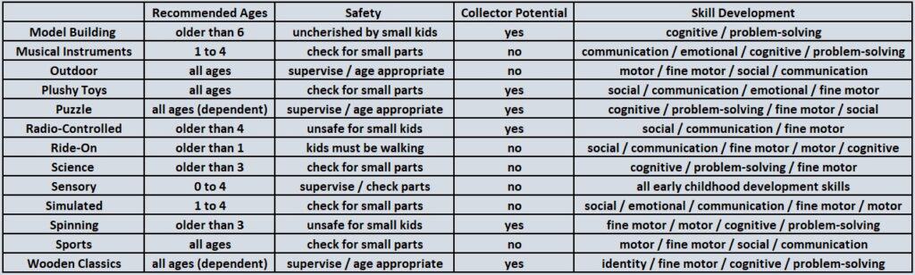 Differences Between the Toy Categories